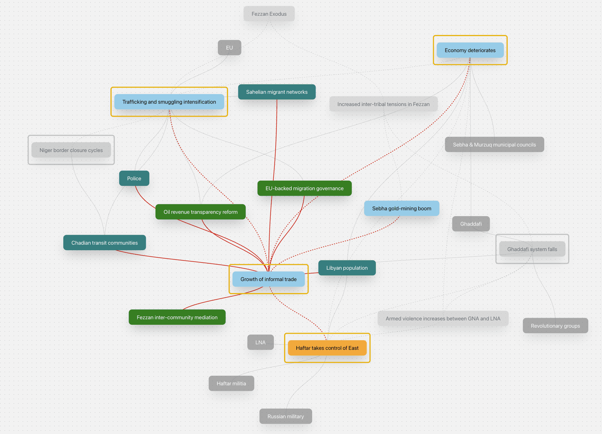 Canvas — context map with KTPs, actors, and levers